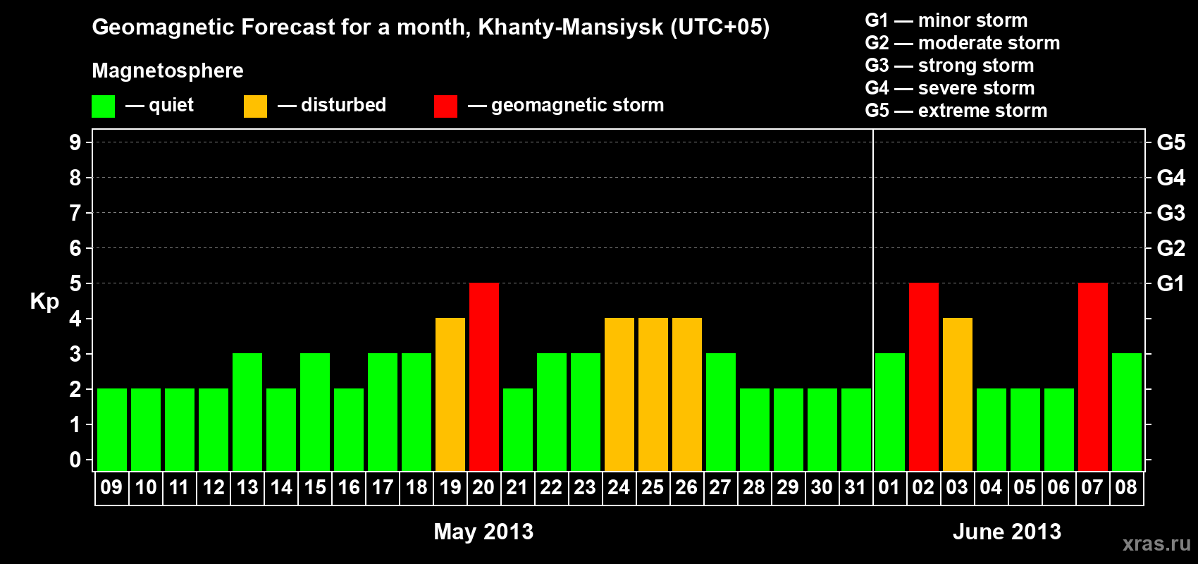 Forecast of the daily maximal value of geomagnetic index Kp for <b>1 month</b> (31 days) <b>from May 09, 2013 to Jun 08, 2013</b>