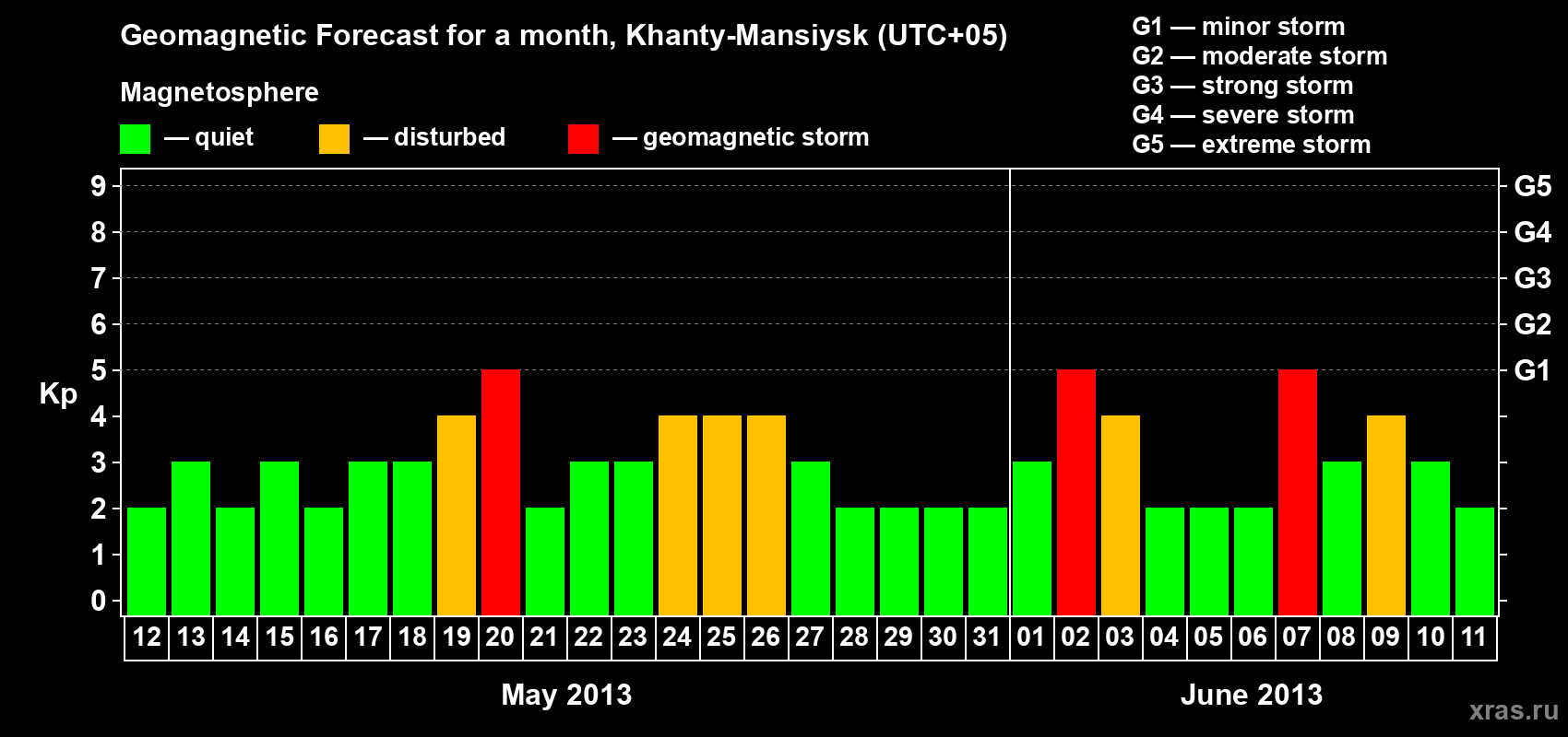 Forecast of the daily maximal value of geomagnetic index Kp for <b>1 month</b> (31 days) <b>from May 12, 2013 to Jun 11, 2013</b>