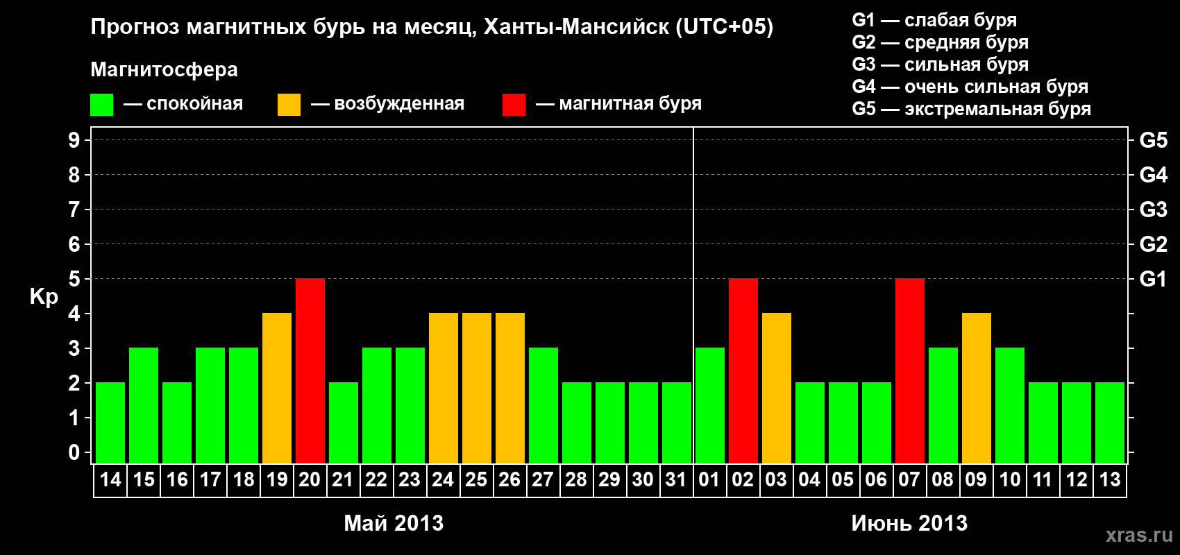Прогноз максимального суточного геомагнитного индекса Kp на <b>1 месяц</b> (31 день) <b>с 14 мая по 13 июня 2013 г</b>