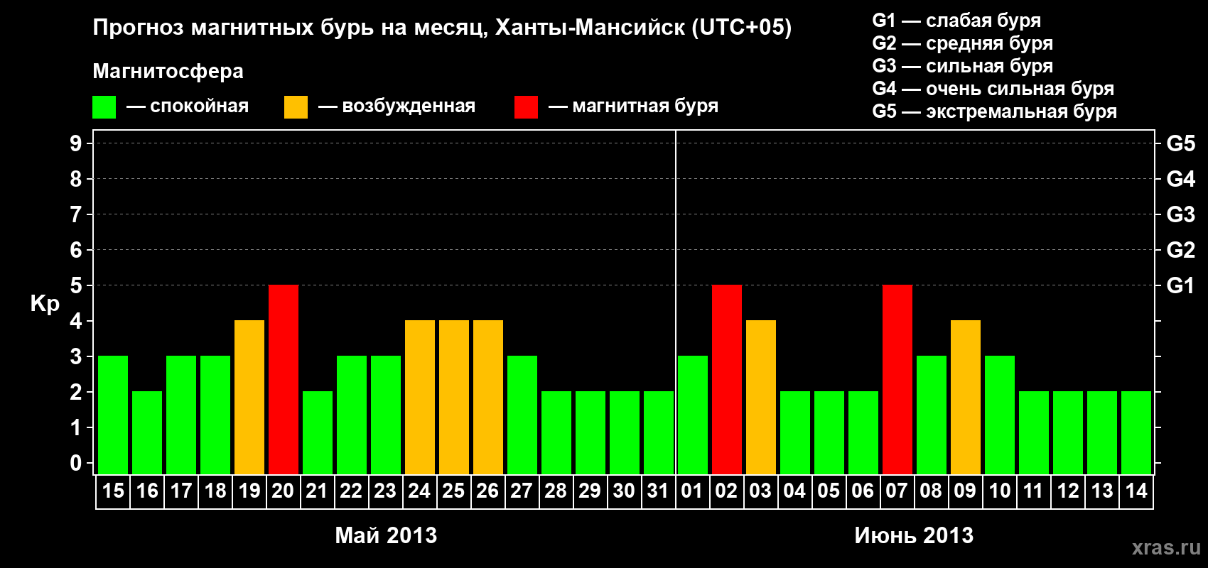Прогноз максимального суточного геомагнитного индекса Kp на <b>1 месяц</b> (31 день) <b>с 15 мая по 14 июня 2013 г</b>