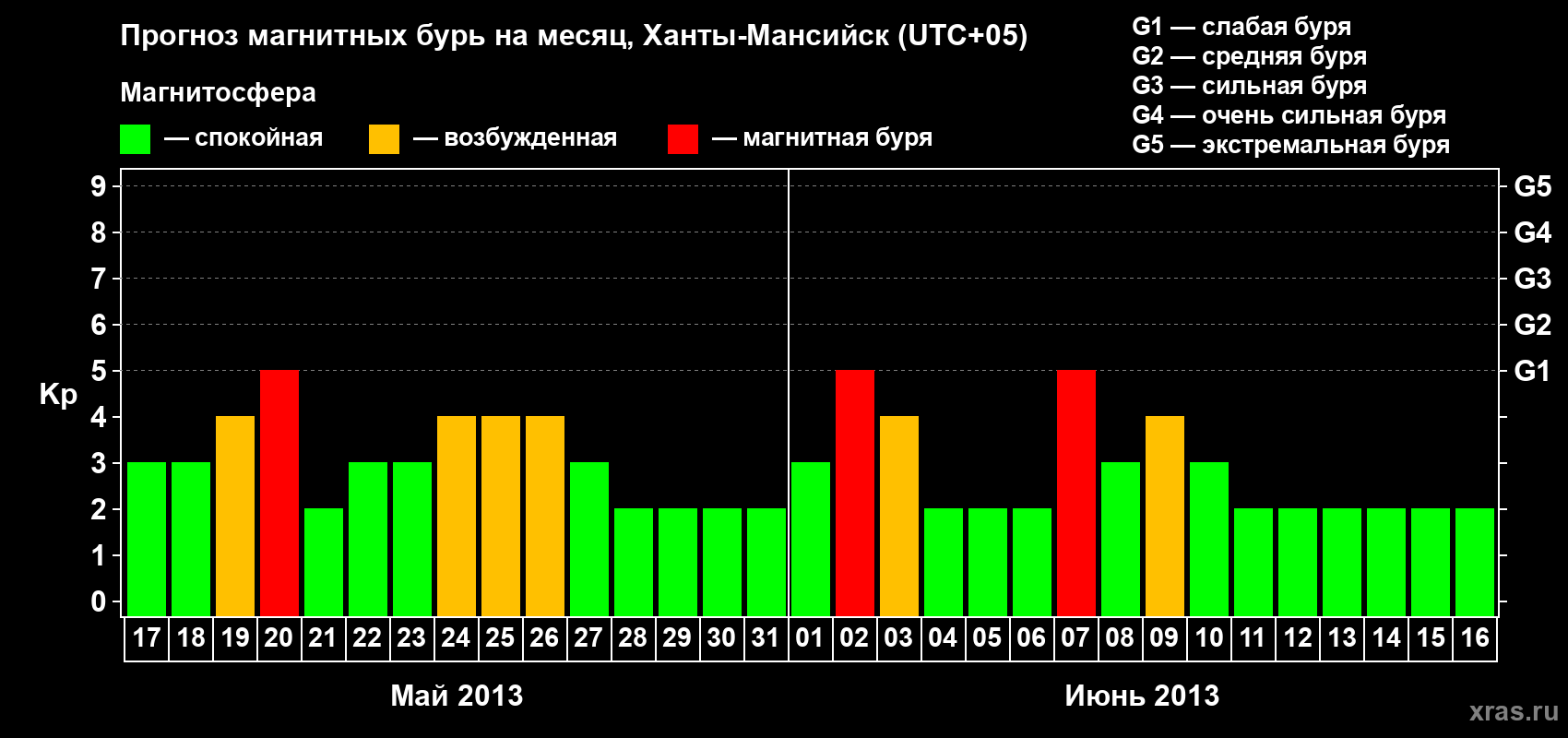 Прогноз максимального суточного геомагнитного индекса Kp на <b>1 месяц</b> (31 день) <b>с 17 мая по 16 июня 2013 г</b>