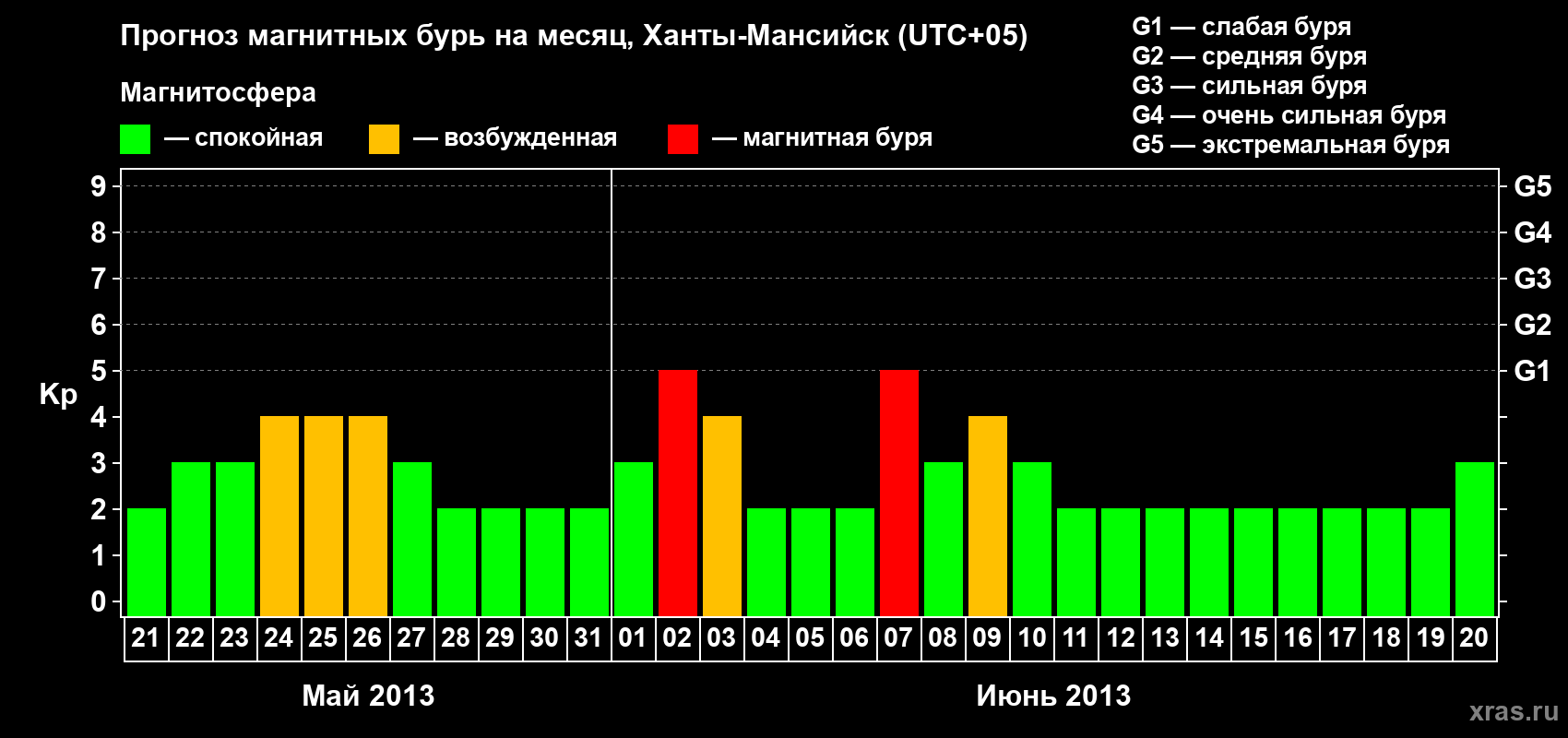 Прогноз максимального суточного геомагнитного индекса Kp на <b>1 месяц</b> (31 день) <b>с 21 мая по 20 июня 2013 г</b>