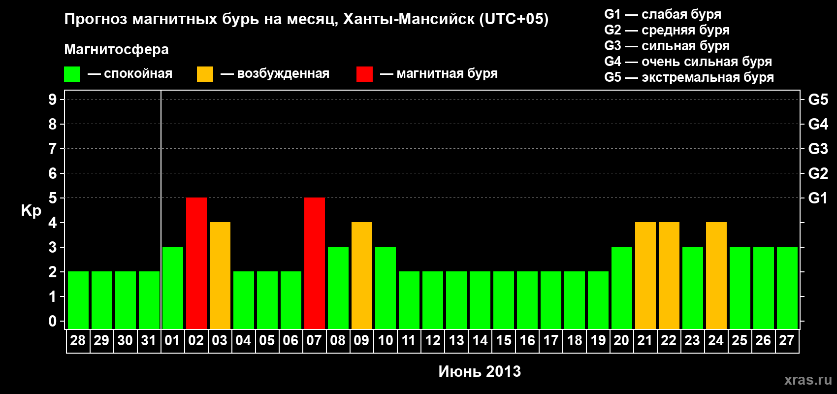 Прогноз максимального суточного геомагнитного индекса Kp на <b>1 месяц</b> (31 день) <b>с 28 мая по 27 июня 2013 г</b>