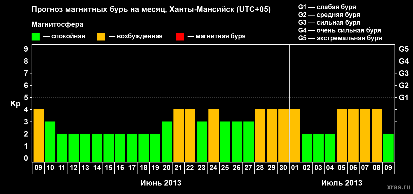 Прогноз максимального суточного геомагнитного индекса Kp на <b>1 месяц</b> (31 день) <b>с 09 июня по 09 июля 2013 г</b>