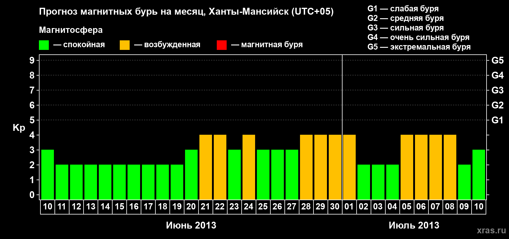 Прогноз максимального суточного геомагнитного индекса Kp на <b>1 месяц</b> (31 день) <b>с 10 июня по 10 июля 2013 г</b>