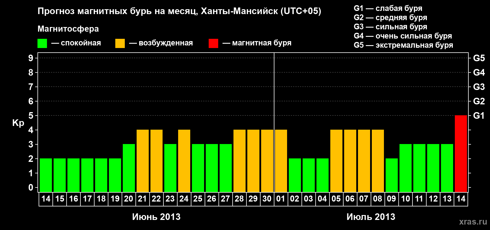 Прогноз максимального суточного геомагнитного индекса Kp на <b>1 месяц</b> (31 день) <b>с 14 июня по 14 июля 2013 г</b>