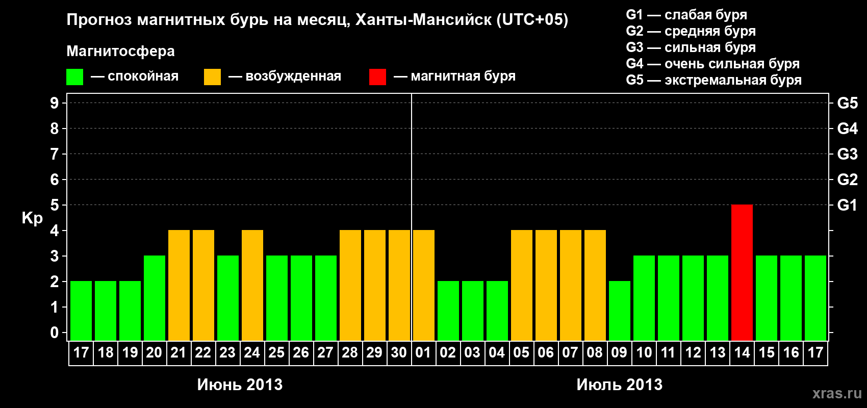Прогноз максимального суточного геомагнитного индекса Kp на <b>1 месяц</b> (31 день) <b>с 17 июня по 17 июля 2013 г</b>