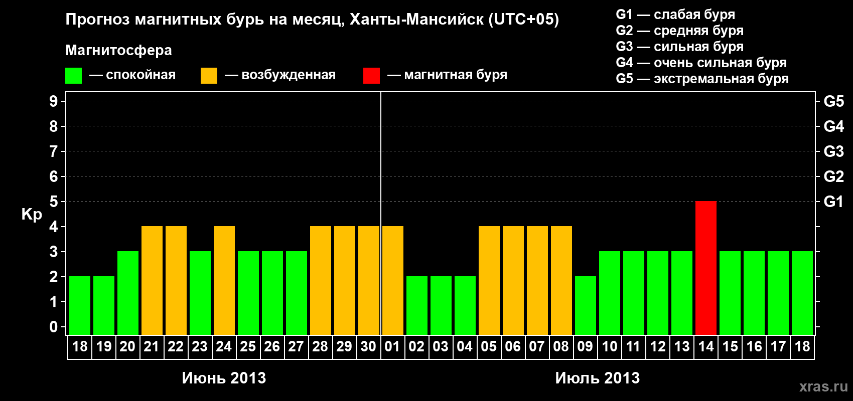 Прогноз максимального суточного геомагнитного индекса Kp на <b>1 месяц</b> (31 день) <b>с 18 июня по 18 июля 2013 г</b>
