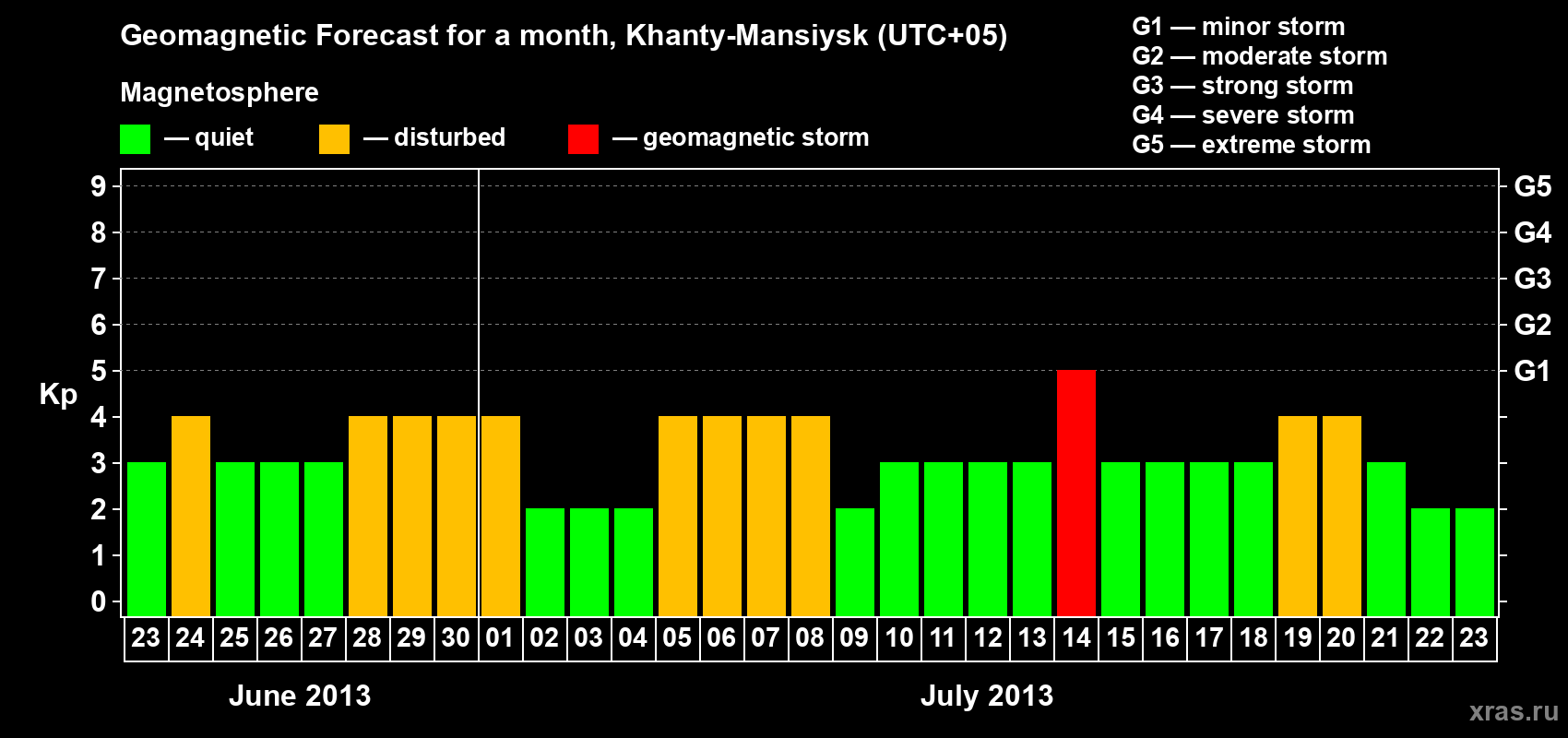 Forecast of the daily maximal value of geomagnetic index Kp for <b>1 month</b> (31 days) <b>from Jun 23, 2013 to Jul 23, 2013</b>