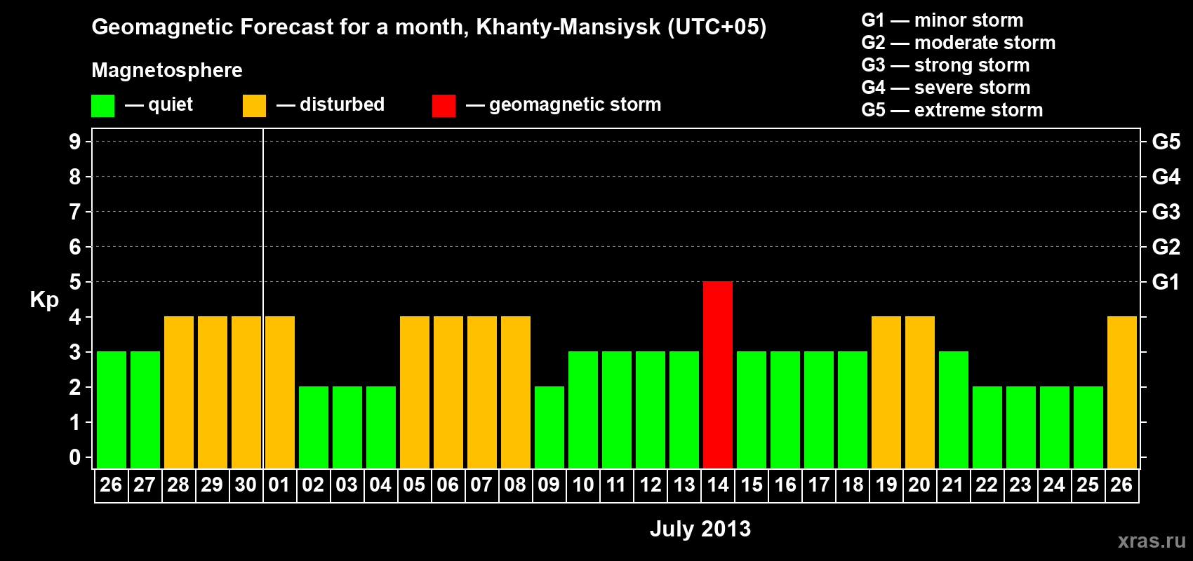 Forecast of the daily maximal value of geomagnetic index Kp for <b>1 month</b> (31 days) <b>from Jun 26, 2013 to Jul 26, 2013</b>
