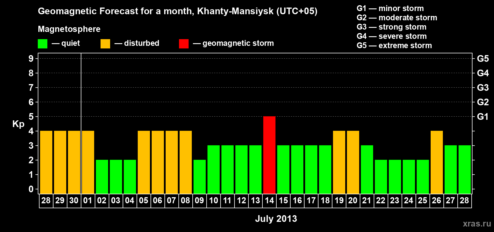 Forecast of the daily maximal value of geomagnetic index Kp for <b>1 month</b> (31 days) <b>from Jun 28, 2013 to Jul 28, 2013</b>
