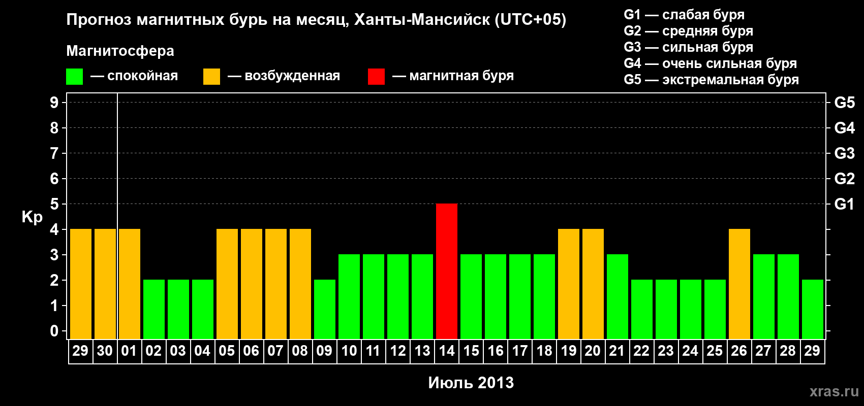 Прогноз максимального суточного геомагнитного индекса Kp на <b>1 месяц</b> (31 день) <b>с 29 июня по 29 июля 2013 г</b>