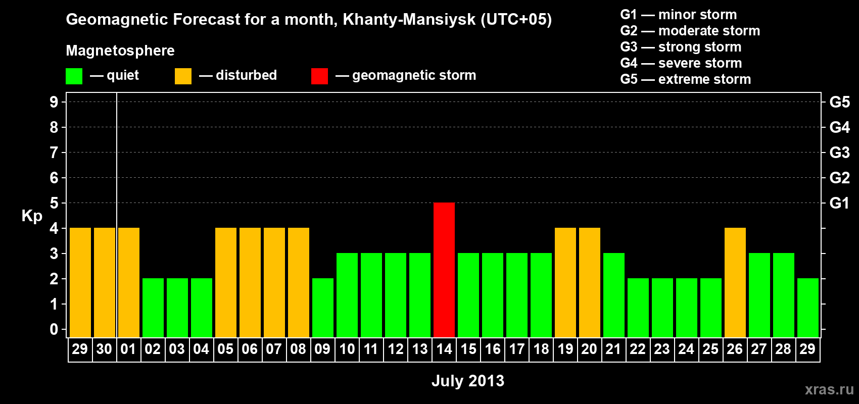 Forecast of the daily maximal value of geomagnetic index Kp for <b>1 month</b> (31 days) <b>from Jun 29, 2013 to Jul 29, 2013</b>