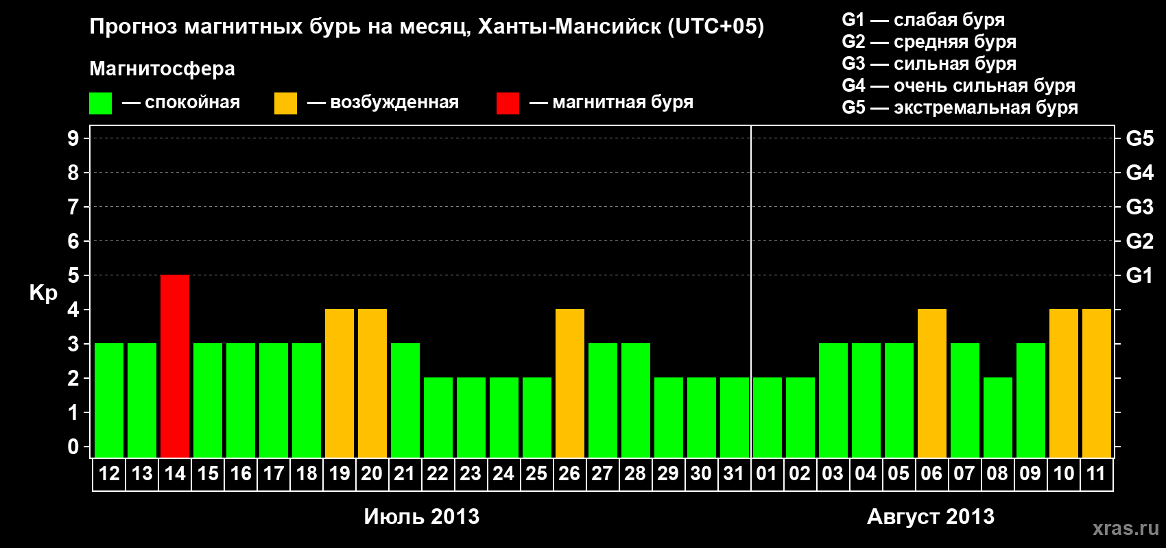 Прогноз максимального суточного геомагнитного индекса Kp на <b>1 месяц</b> (31 день) <b>с 12 июля по 11 августа 2013 г</b>