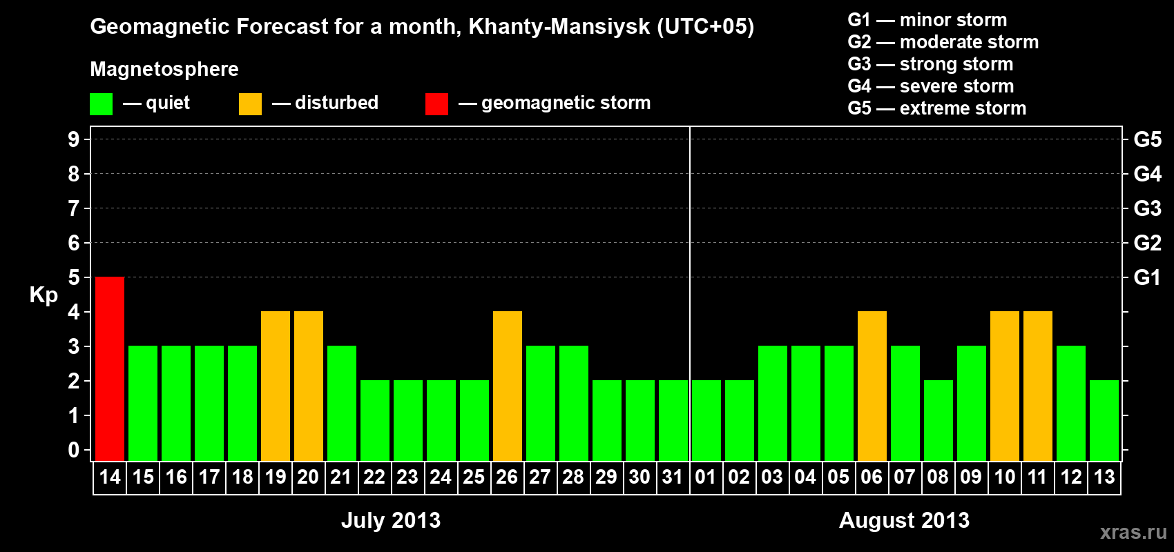 Forecast of the daily maximal value of geomagnetic index Kp for <b>1 month</b> (31 days) <b>from Jul 14, 2013 to Aug 13, 2013</b>