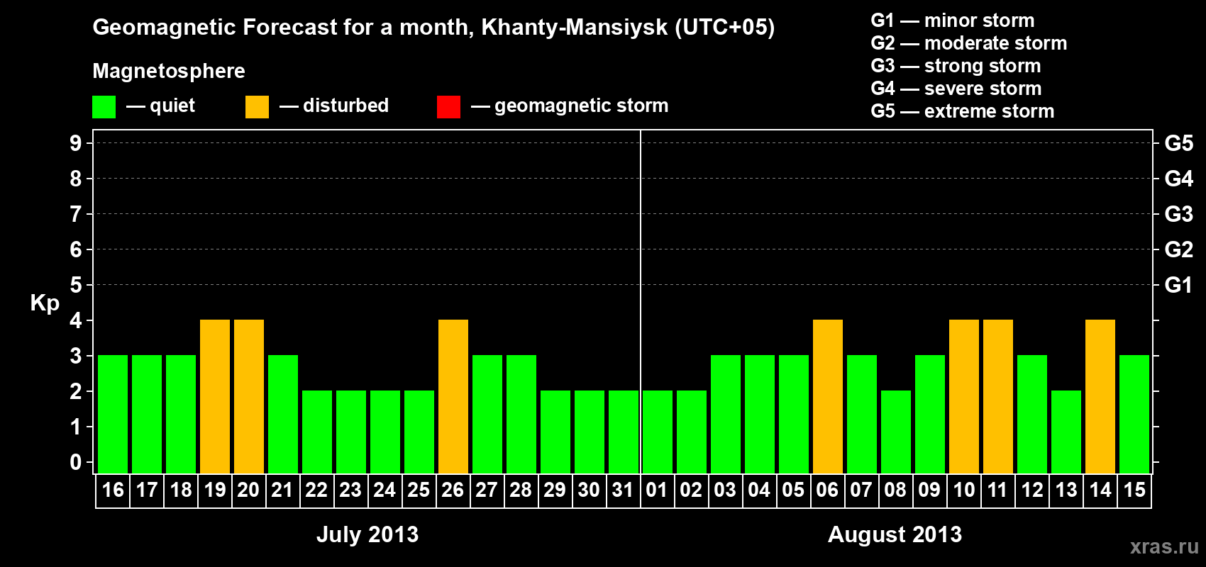 Forecast of the daily maximal value of geomagnetic index Kp for <b>1 month</b> (31 days) <b>from Jul 16, 2013 to Aug 15, 2013</b>