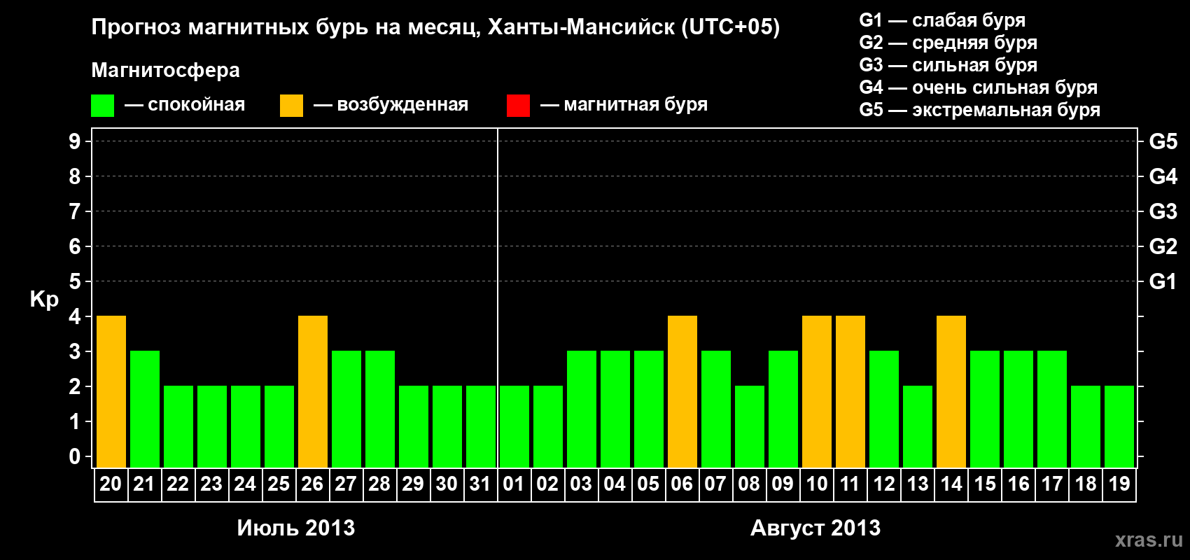 Прогноз максимального суточного геомагнитного индекса Kp на <b>1 месяц</b> (31 день) <b>с 20 июля по 19 августа 2013 г</b>