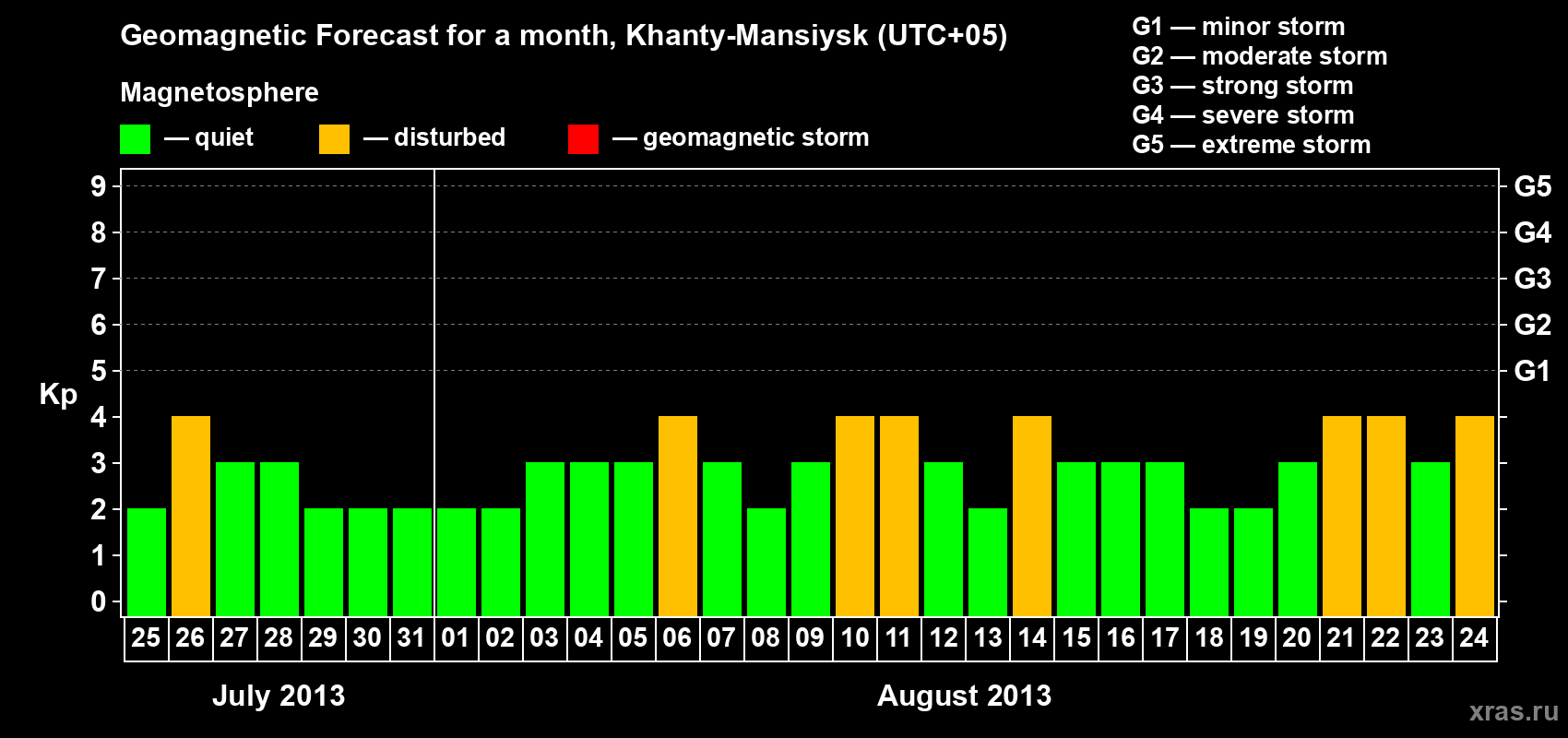 Forecast of the daily maximal value of geomagnetic index Kp for <b>1 month</b> (31 days) <b>from Jul 25, 2013 to Aug 24, 2013</b>