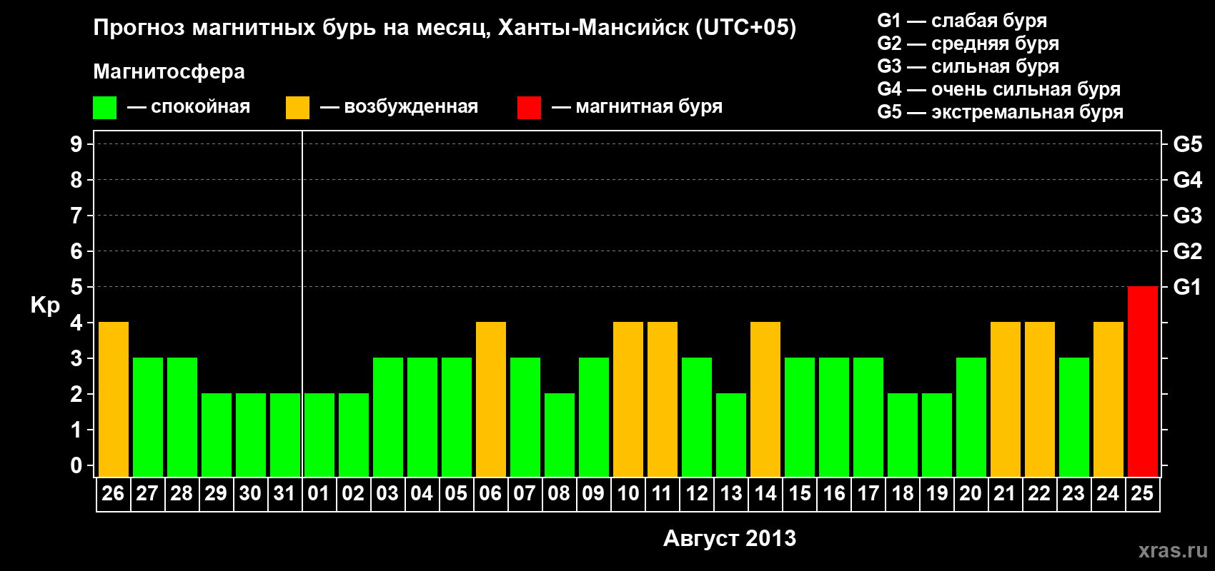 Прогноз максимального суточного геомагнитного индекса Kp на <b>1 месяц</b> (31 день) <b>с 26 июля по 25 августа 2013 г</b>