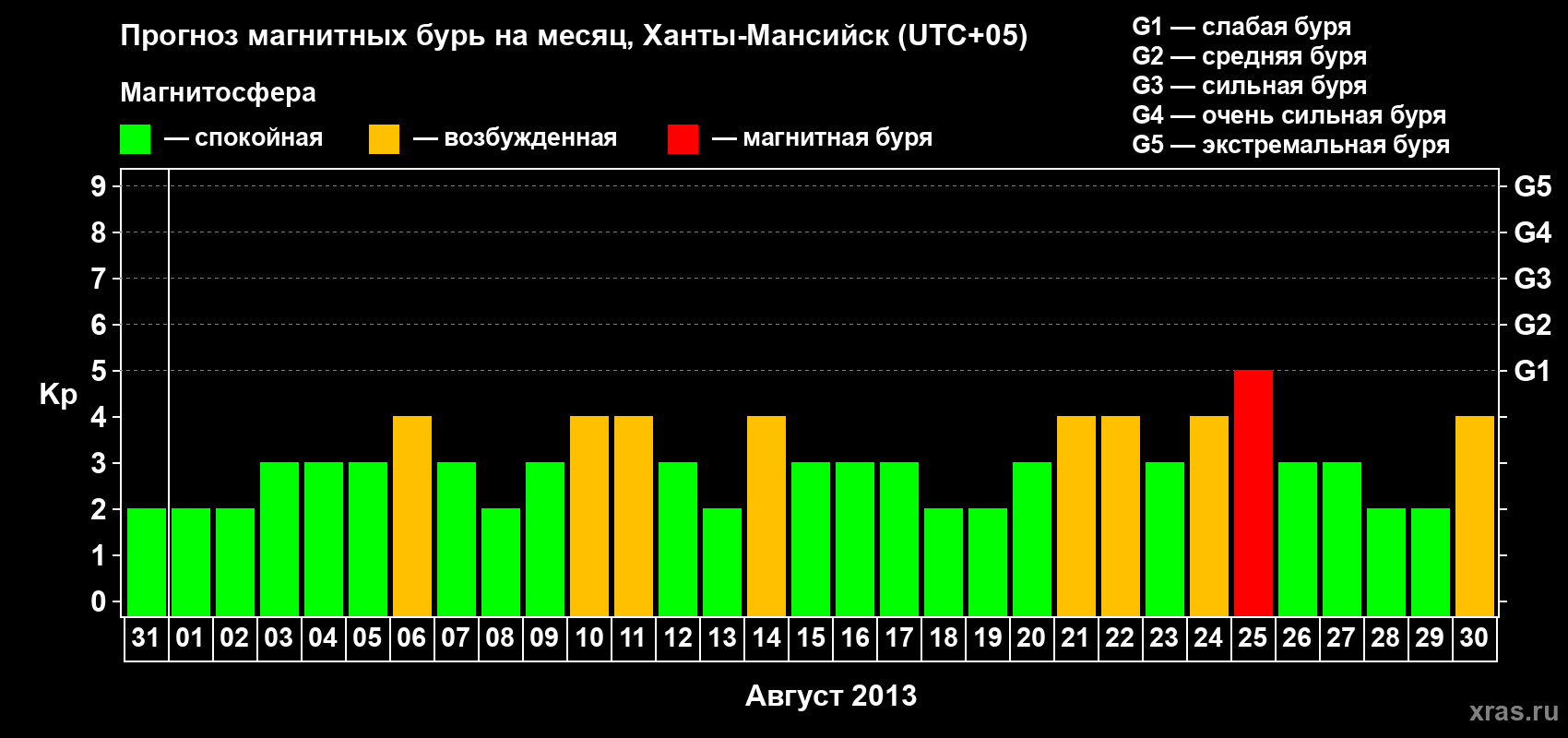 Прогноз максимального суточного геомагнитного индекса Kp на <b>1 месяц</b> (31 день) <b>с 31 июля по 30 августа 2013 г</b>