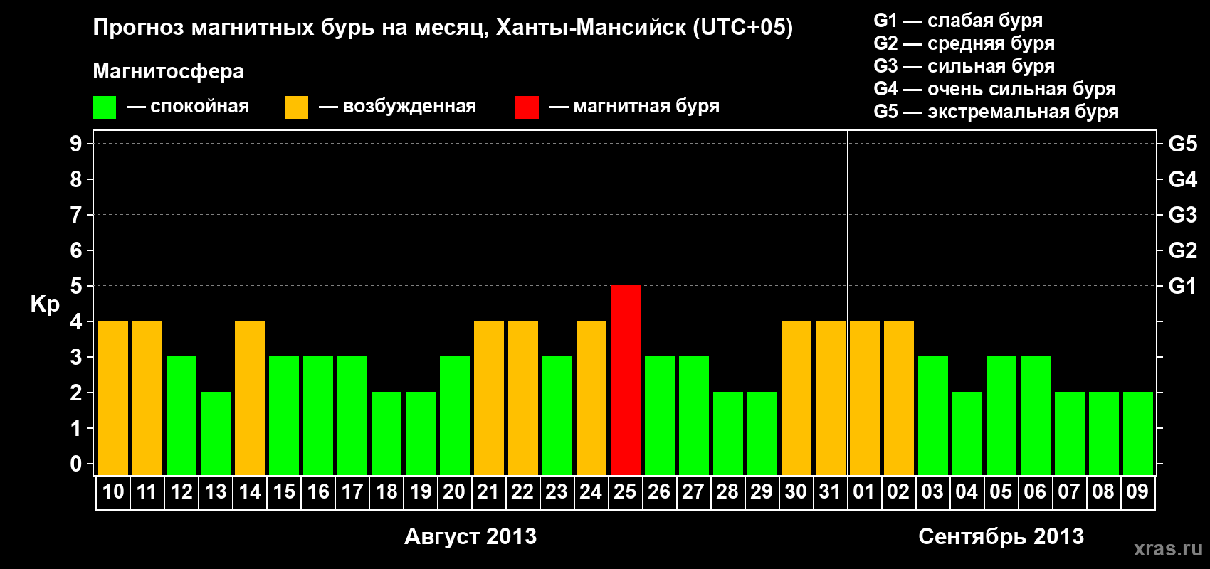 Прогноз максимального суточного геомагнитного индекса Kp на <b>1 месяц</b> (31 день) <b>с 10 августа по 09 сентября 2013 г</b>