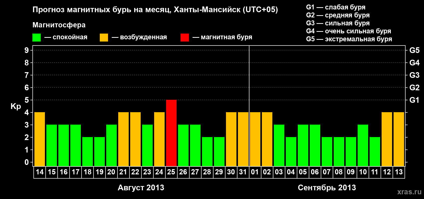 Прогноз максимального суточного геомагнитного индекса Kp на <b>1 месяц</b> (31 день) <b>с 14 августа по 13 сентября 2013 г</b>