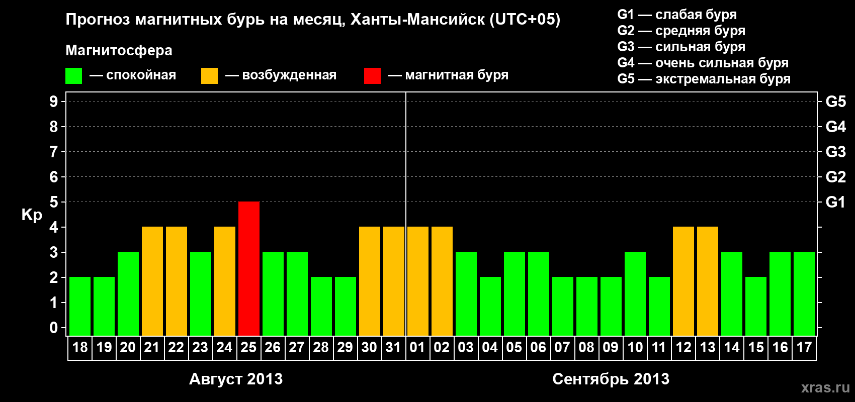 Прогноз максимального суточного геомагнитного индекса Kp на <b>1 месяц</b> (31 день) <b>с 18 августа по 17 сентября 2013 г</b>