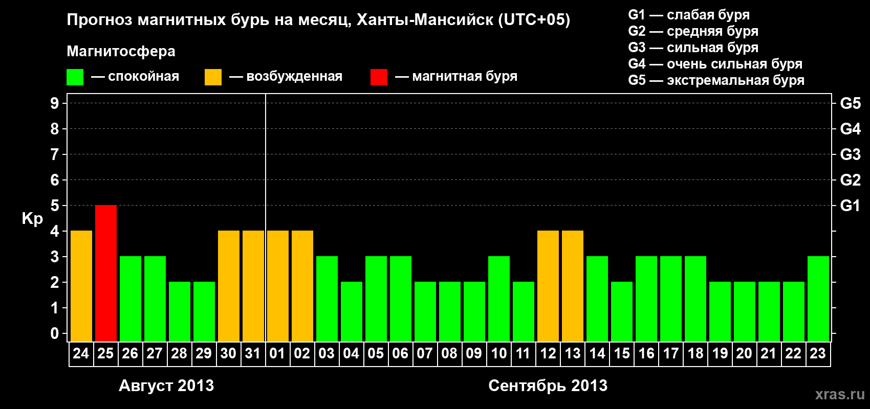 Прогноз максимального суточного геомагнитного индекса Kp на <b>1 месяц</b> (31 день) <b>с 24 августа по 23 сентября 2013 г</b>