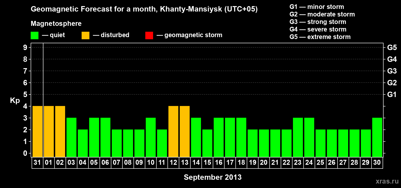 Forecast of the daily maximal value of geomagnetic index Kp for <b>1 month</b> (31 days) <b>from Aug 31, 2013 to Sep 30, 2013</b>
