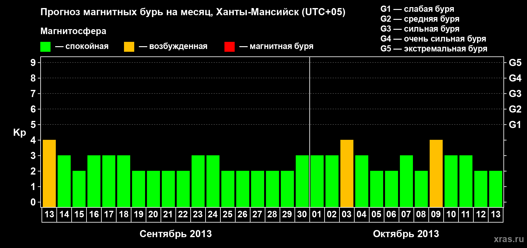 Прогноз максимального суточного геомагнитного индекса Kp на <b>1 месяц</b> (31 день) <b>с 13 сентября по 13 октября 2013 г</b>