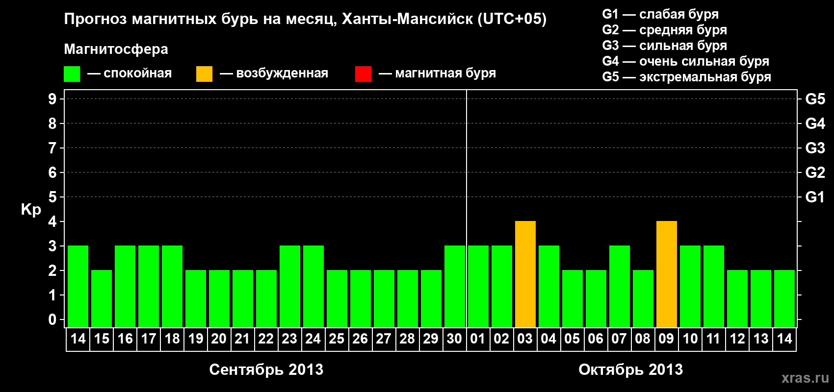 Прогноз максимального суточного геомагнитного индекса Kp на <b>1 месяц</b> (31 день) <b>с 14 сентября по 14 октября 2013 г</b>