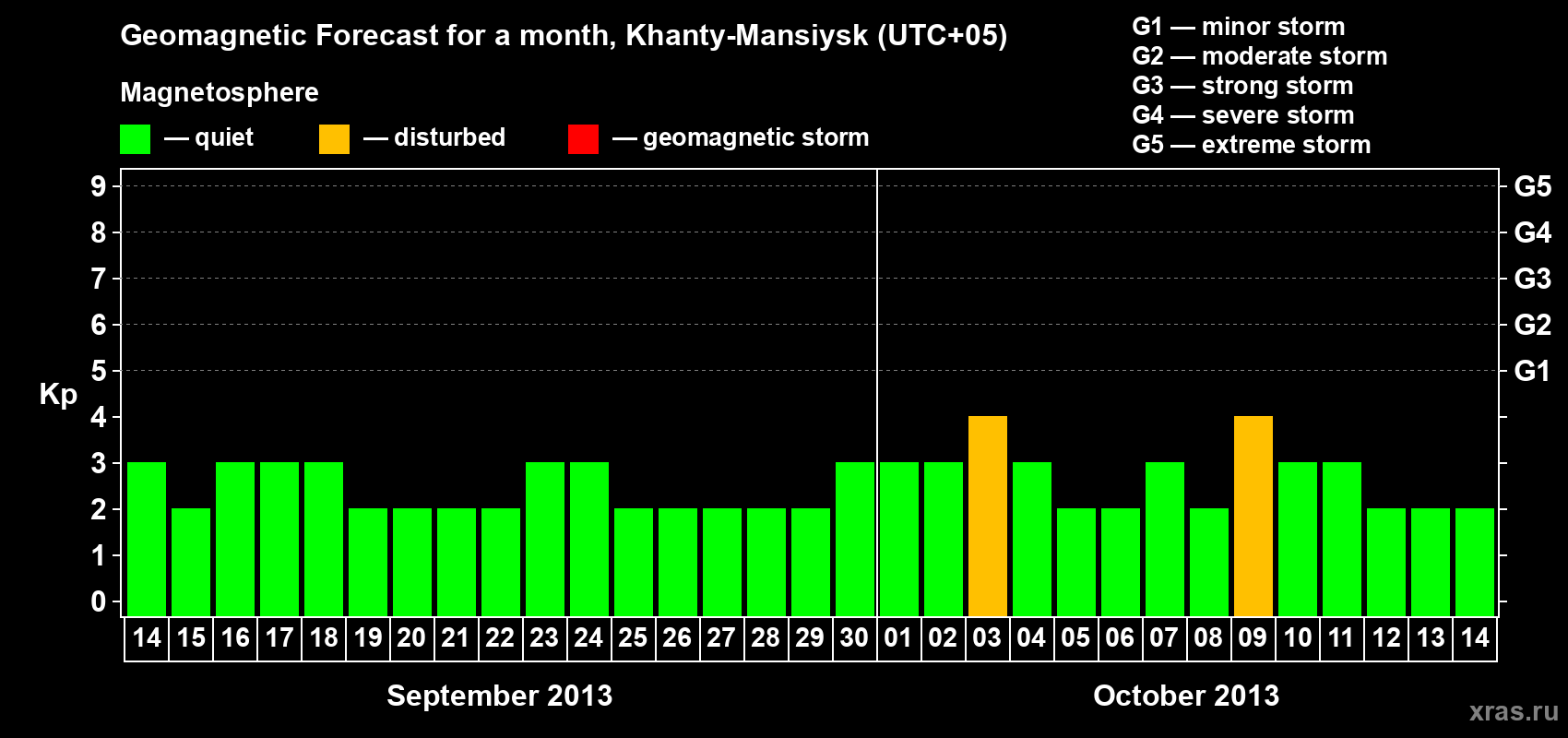 Forecast of the daily maximal value of geomagnetic index Kp for <b>1 month</b> (31 days) <b>from Sep 14, 2013 to Oct 14, 2013</b>