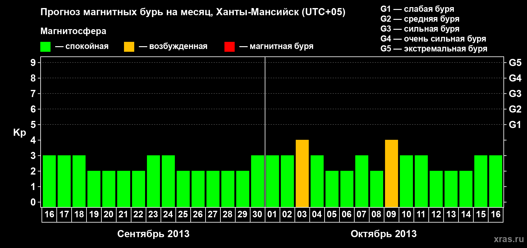 Прогноз максимального суточного геомагнитного индекса Kp на <b>1 месяц</b> (31 день) <b>с 16 сентября по 16 октября 2013 г</b>