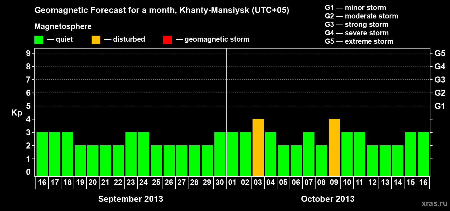 Forecast of the daily maximal value of geomagnetic index Kp for <b>1 month</b> (31 days) <b>from Sep 16, 2013 to Oct 16, 2013</b>