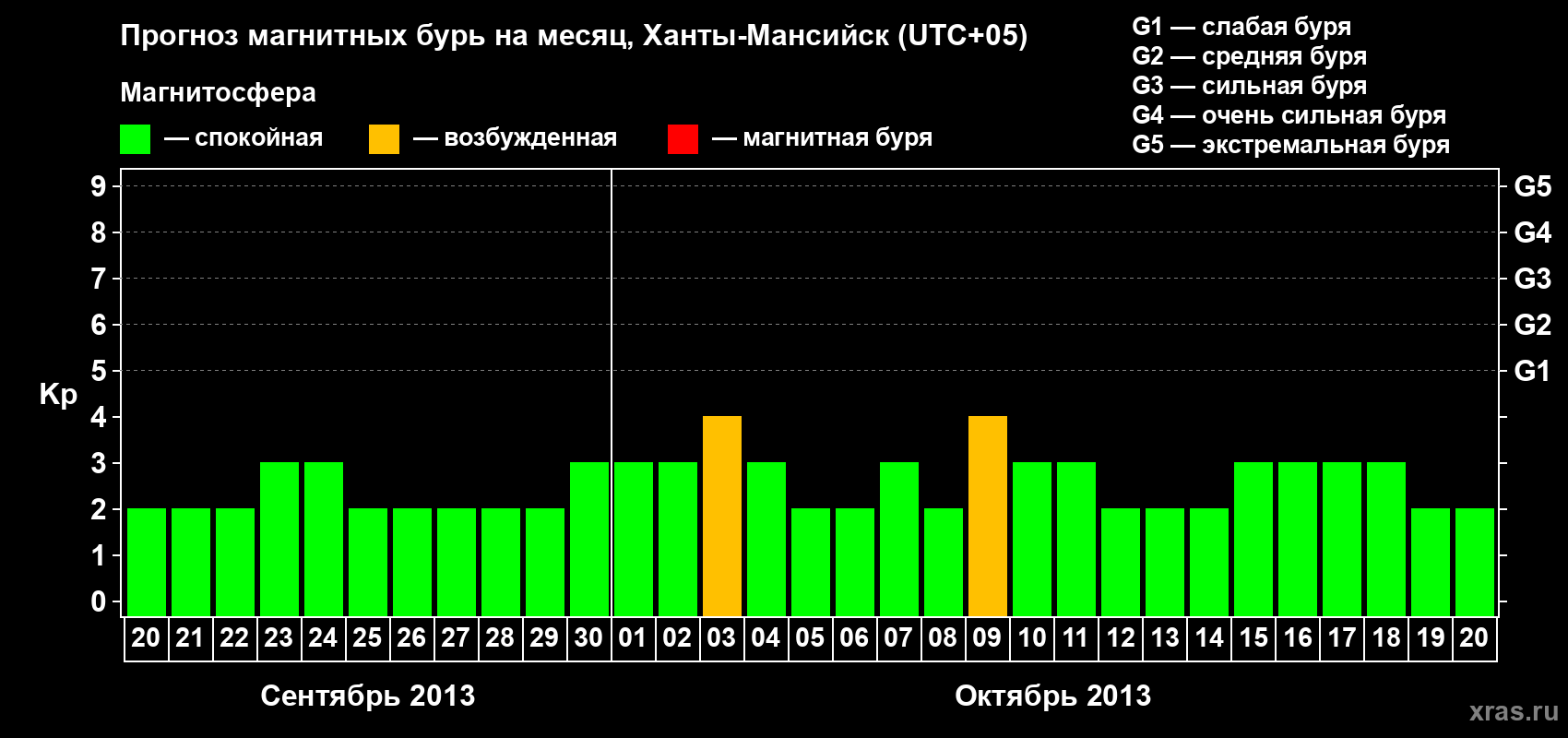 Прогноз максимального суточного геомагнитного индекса Kp на <b>1 месяц</b> (31 день) <b>с 20 сентября по 20 октября 2013 г</b>