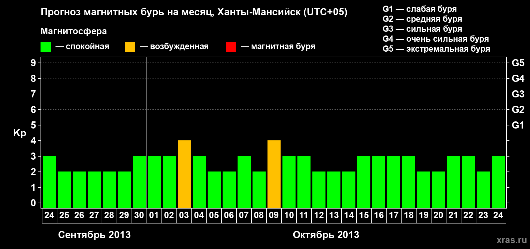 Прогноз максимального суточного геомагнитного индекса Kp на <b>1 месяц</b> (31 день) <b>с 24 сентября по 24 октября 2013 г</b>