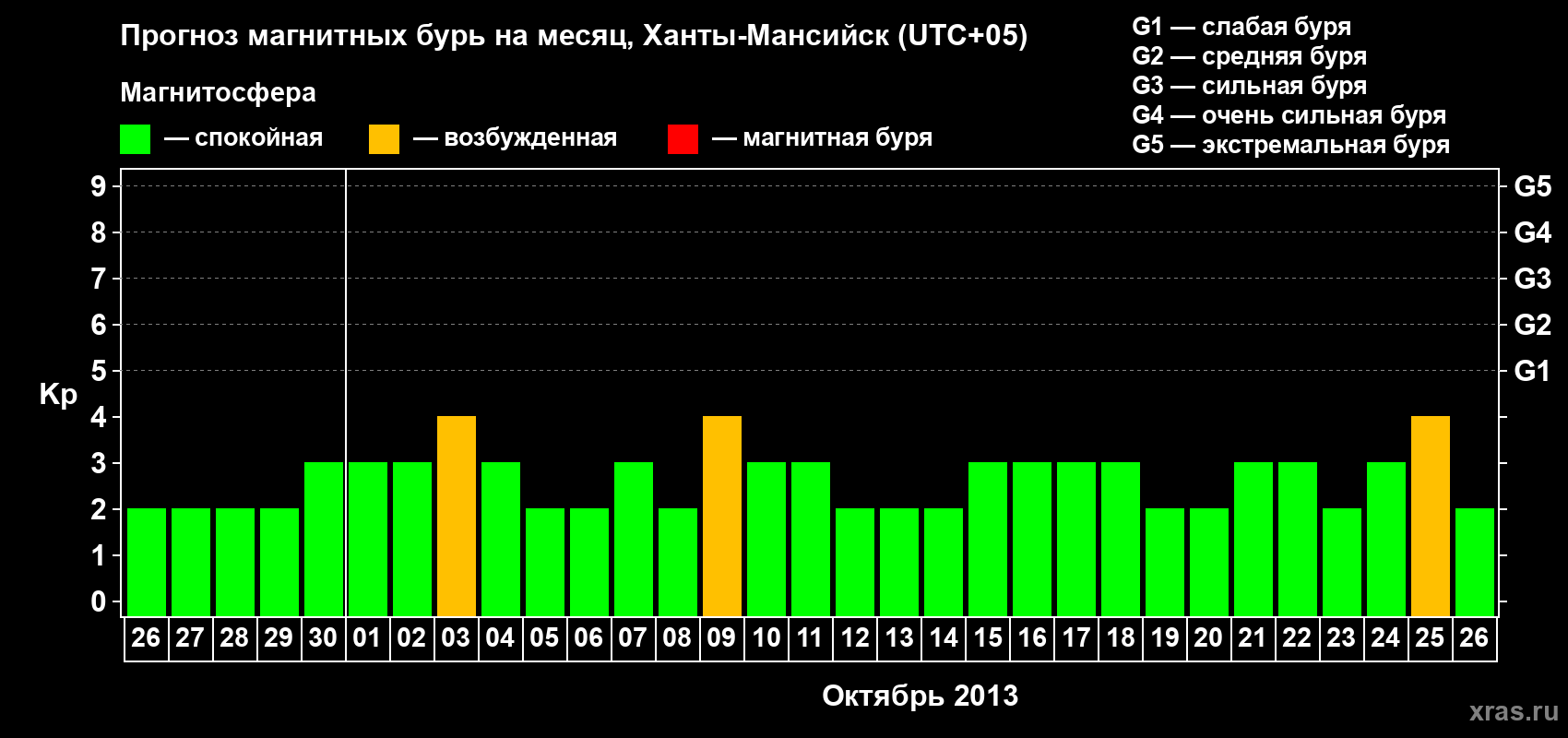 Прогноз максимального суточного геомагнитного индекса Kp на <b>1 месяц</b> (31 день) <b>с 26 сентября по 26 октября 2013 г</b>