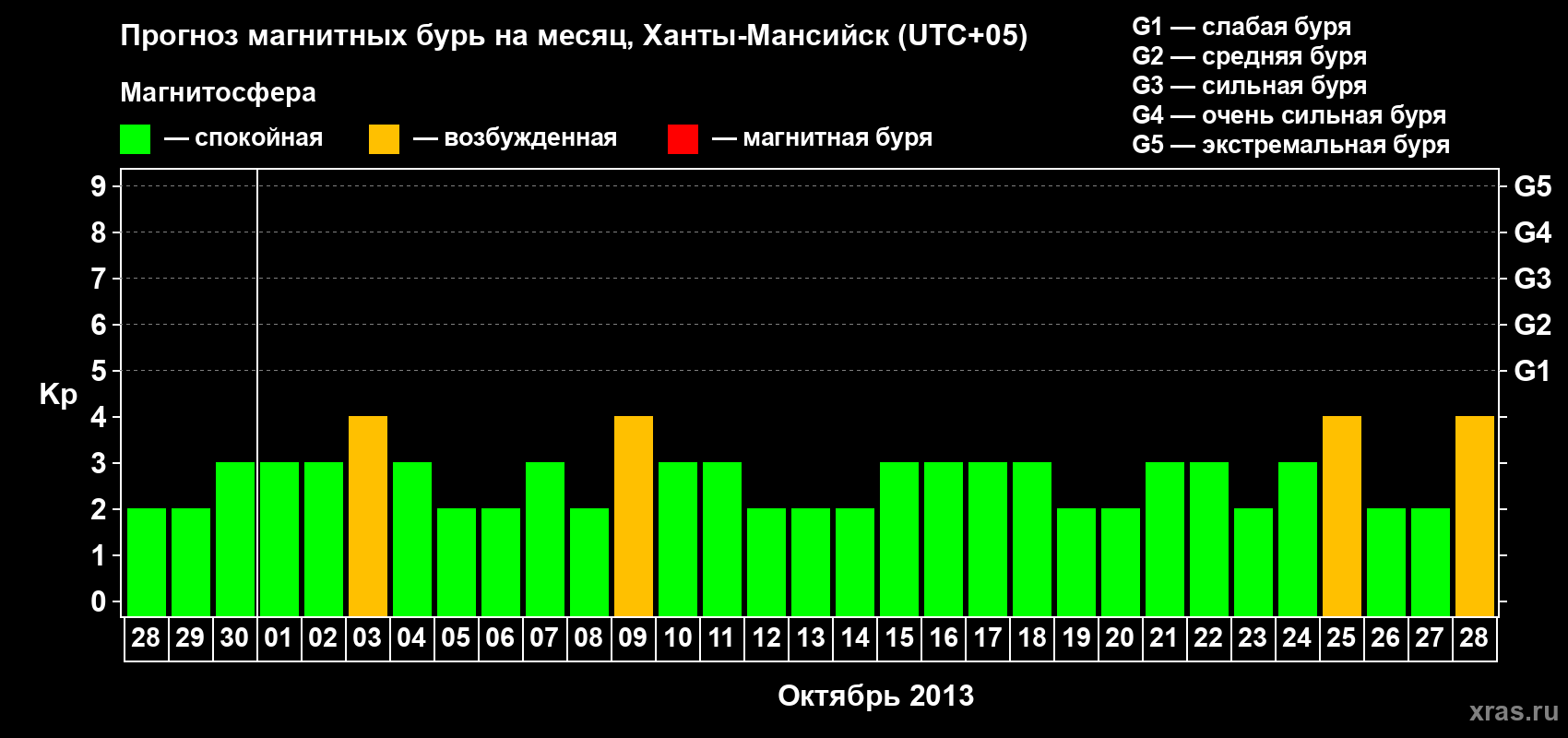 Прогноз максимального суточного геомагнитного индекса Kp на <b>1 месяц</b> (31 день) <b>с 28 сентября по 28 октября 2013 г</b>
