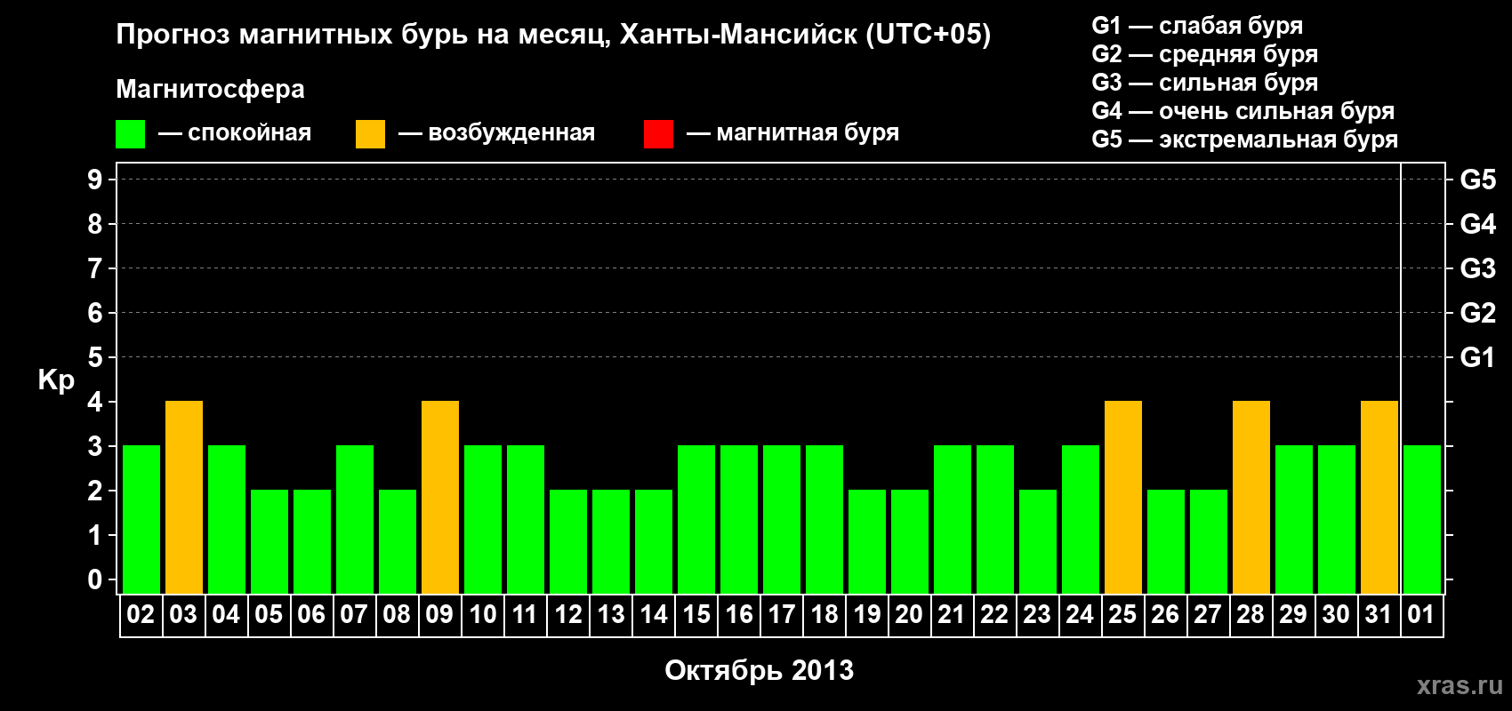 Прогноз максимального суточного геомагнитного индекса Kp на <b>1 месяц</b> (31 день) <b>с 02 октября по 01 ноября 2013 г</b>