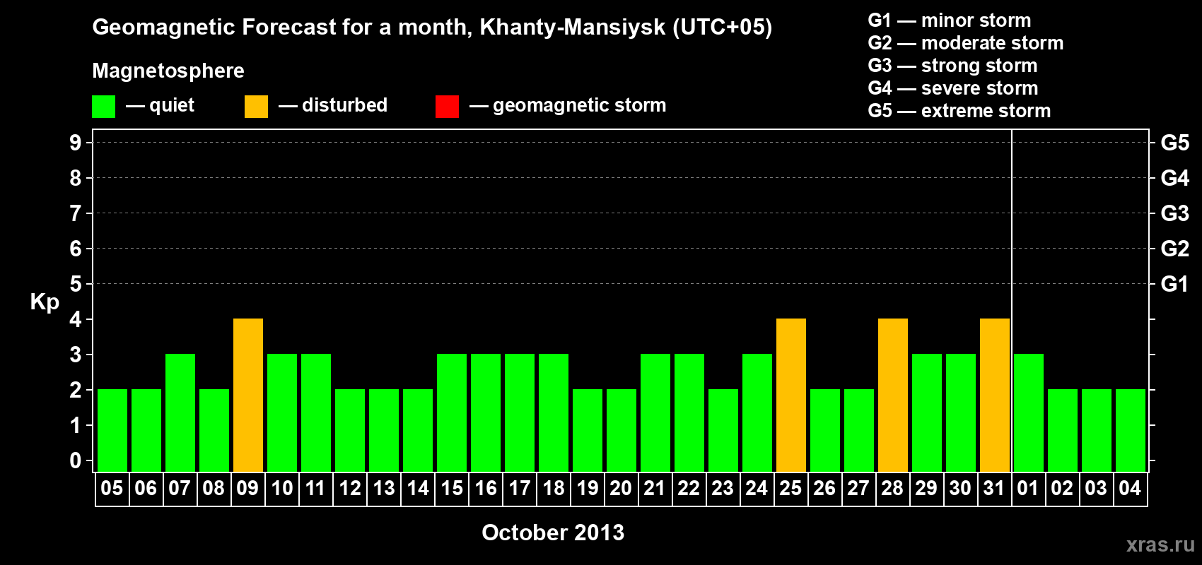 Forecast of the daily maximal value of geomagnetic index Kp for <b>1 month</b> (31 days) <b>from Oct 05, 2013 to Nov 04, 2013</b>