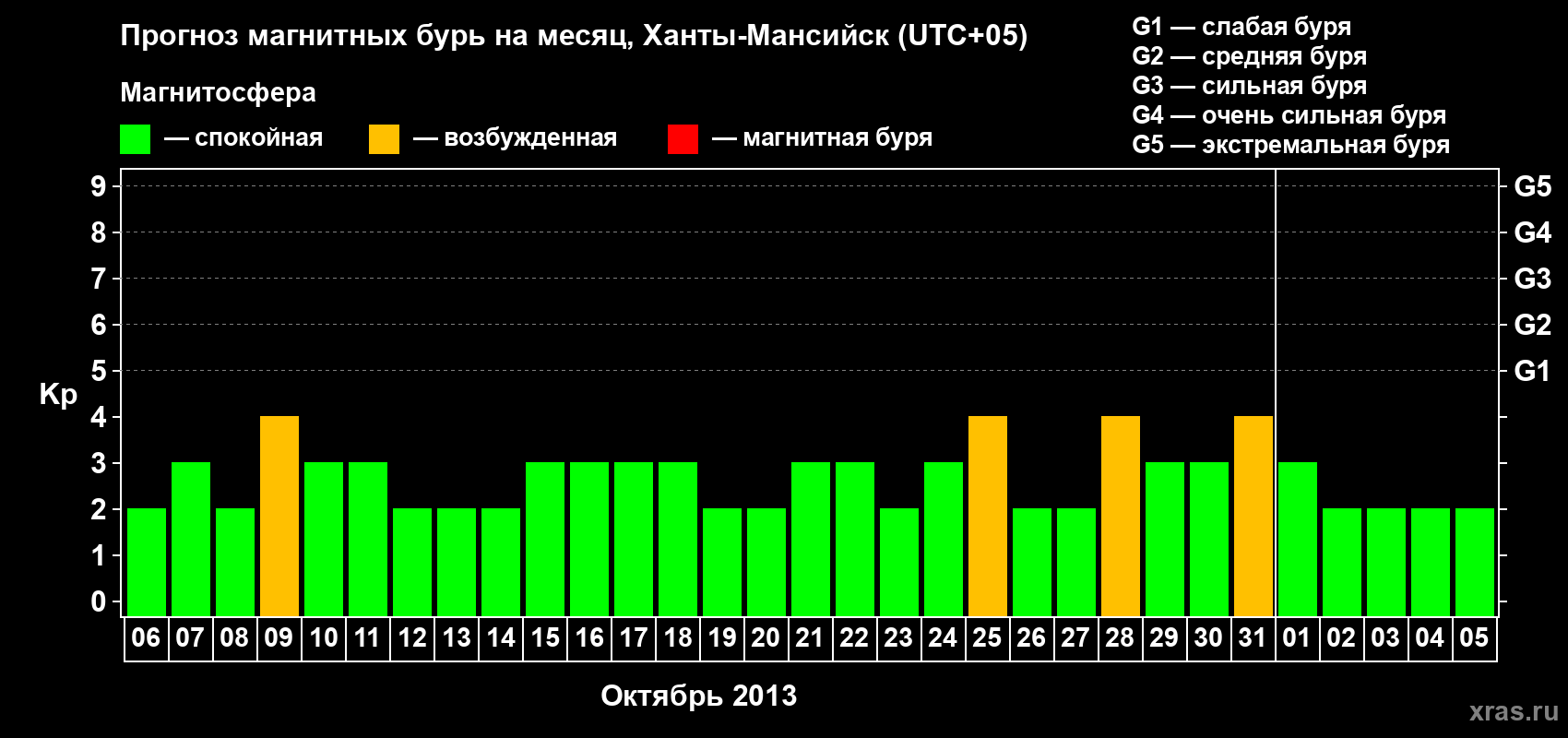 Прогноз максимального суточного геомагнитного индекса Kp на <b>1 месяц</b> (31 день) <b>с 06 октября по 05 ноября 2013 г</b>