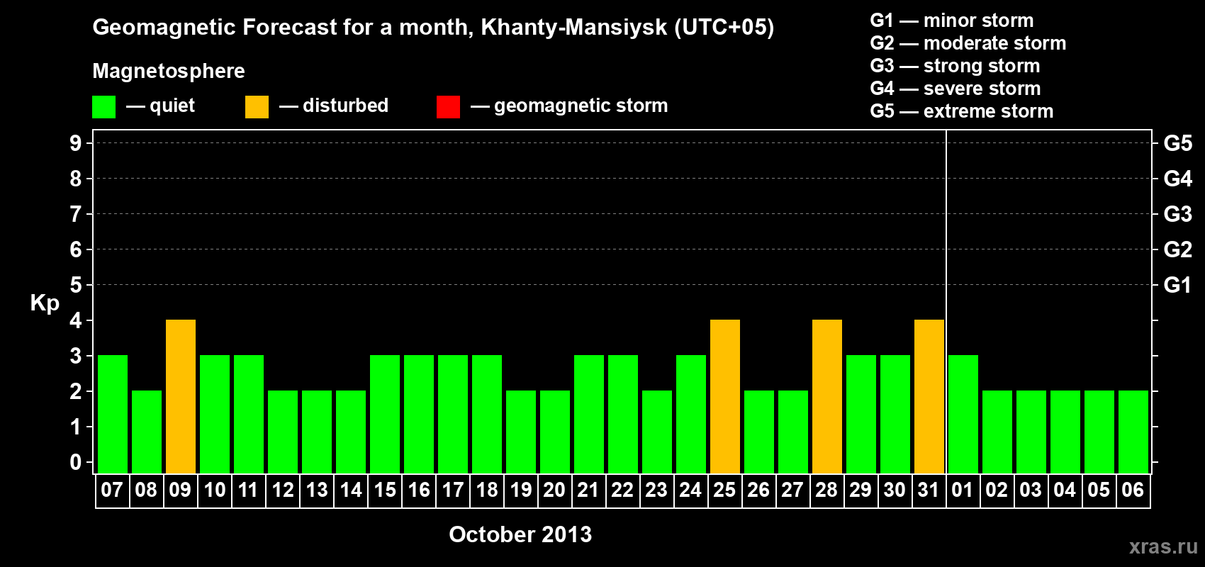 Forecast of the daily maximal value of geomagnetic index Kp for <b>1 month</b> (31 days) <b>from Oct 07, 2013 to Nov 06, 2013</b>