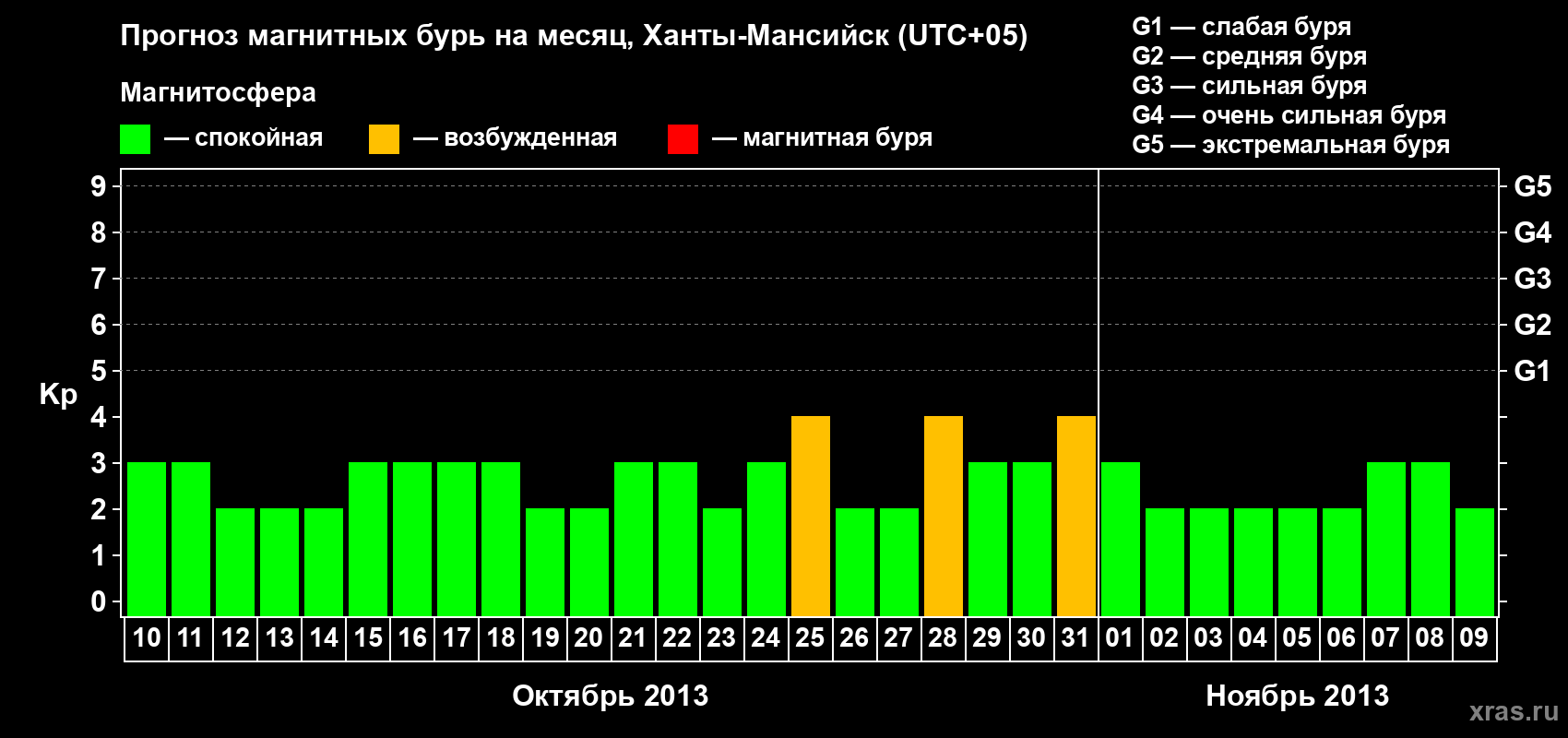 Прогноз максимального суточного геомагнитного индекса Kp на <b>1 месяц</b> (31 день) <b>с 10 октября по 09 ноября 2013 г</b>