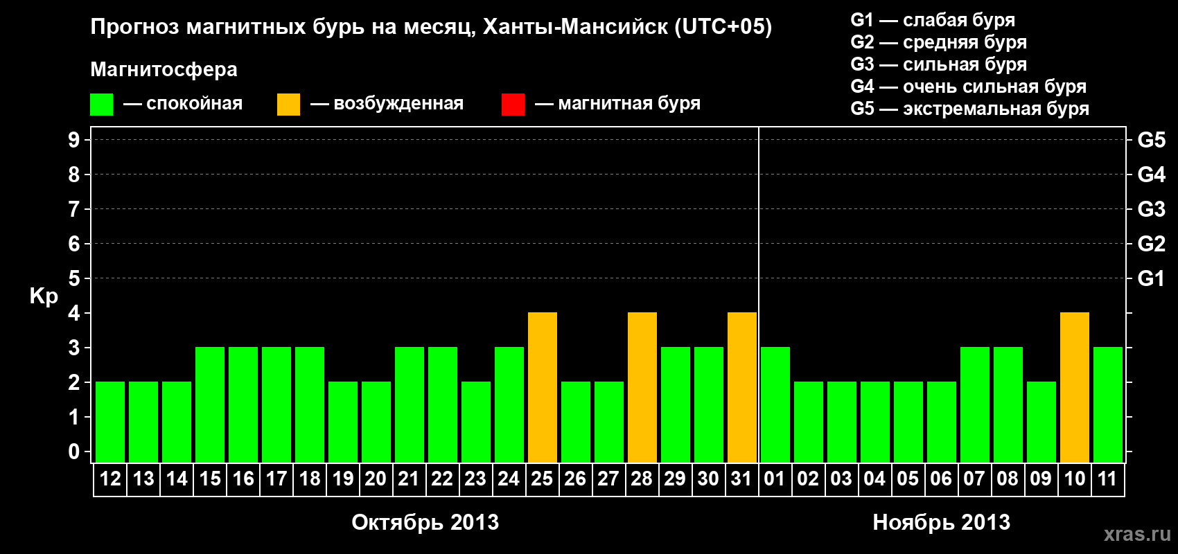 Прогноз максимального суточного геомагнитного индекса Kp на <b>1 месяц</b> (31 день) <b>с 12 октября по 11 ноября 2013 г</b>