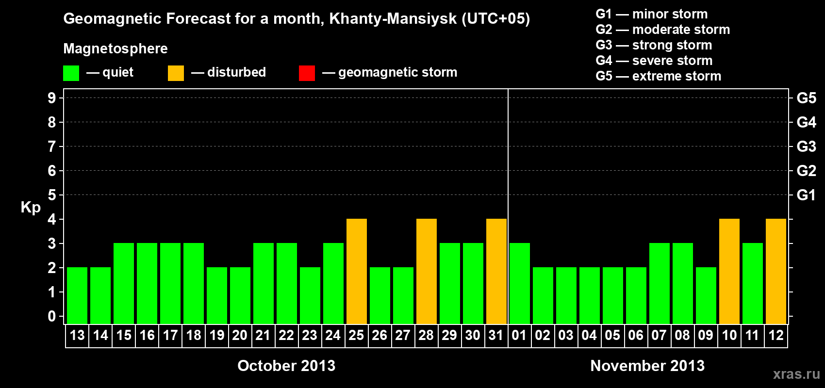 Forecast of the daily maximal value of geomagnetic index Kp for <b>1 month</b> (31 days) <b>from Oct 13, 2013 to Nov 12, 2013</b>