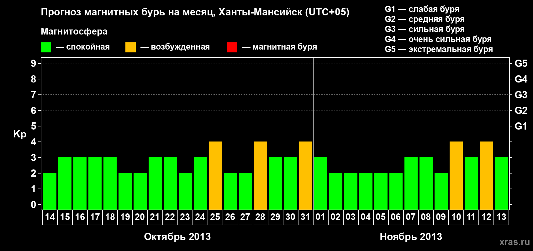 Прогноз максимального суточного геомагнитного индекса Kp на <b>1 месяц</b> (31 день) <b>с 14 октября по 13 ноября 2013 г</b>