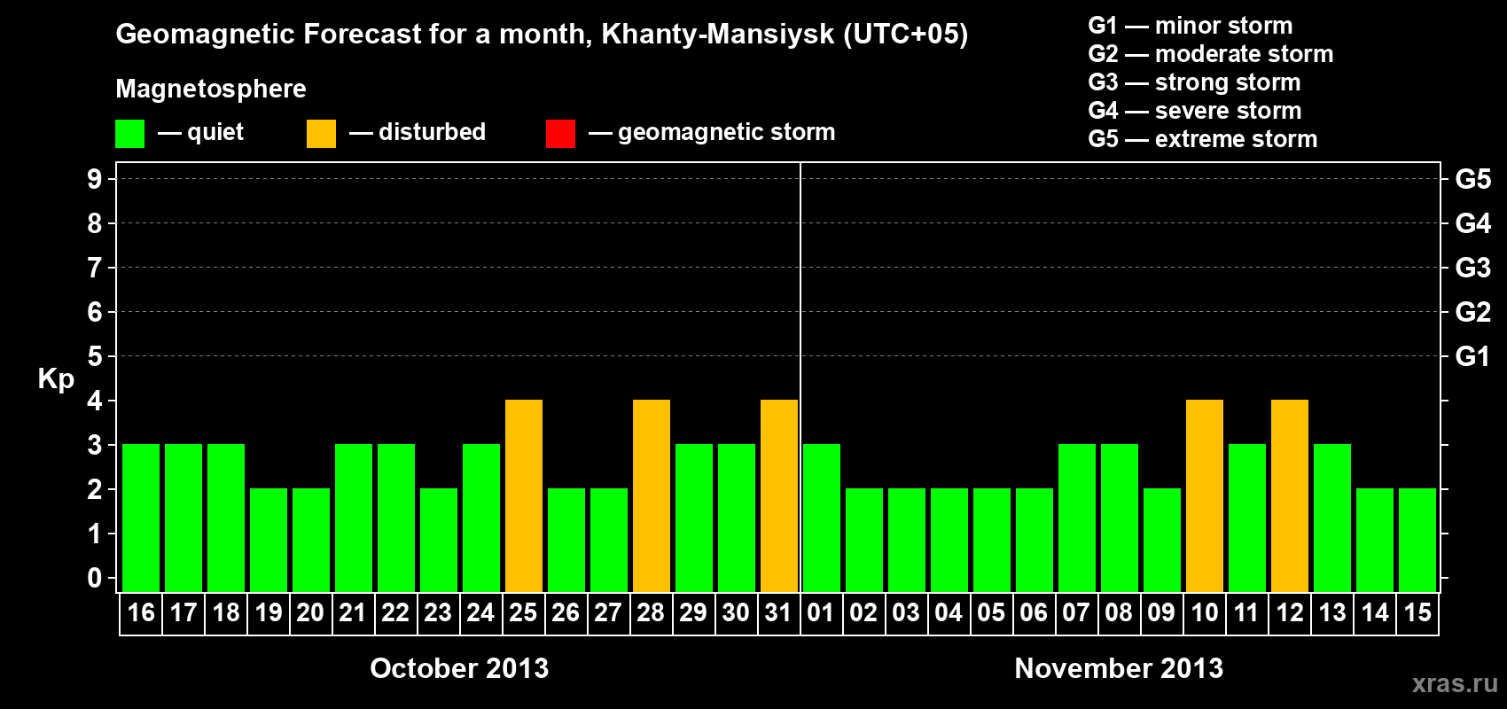 Forecast of the daily maximal value of geomagnetic index Kp for <b>1 month</b> (31 days) <b>from Oct 16, 2013 to Nov 15, 2013</b>