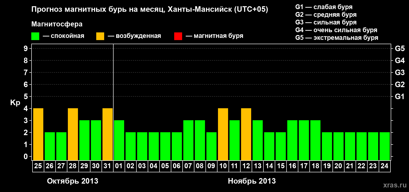 Прогноз максимального суточного геомагнитного индекса Kp на <b>1 месяц</b> (31 день) <b>с 25 октября по 24 ноября 2013 г</b>