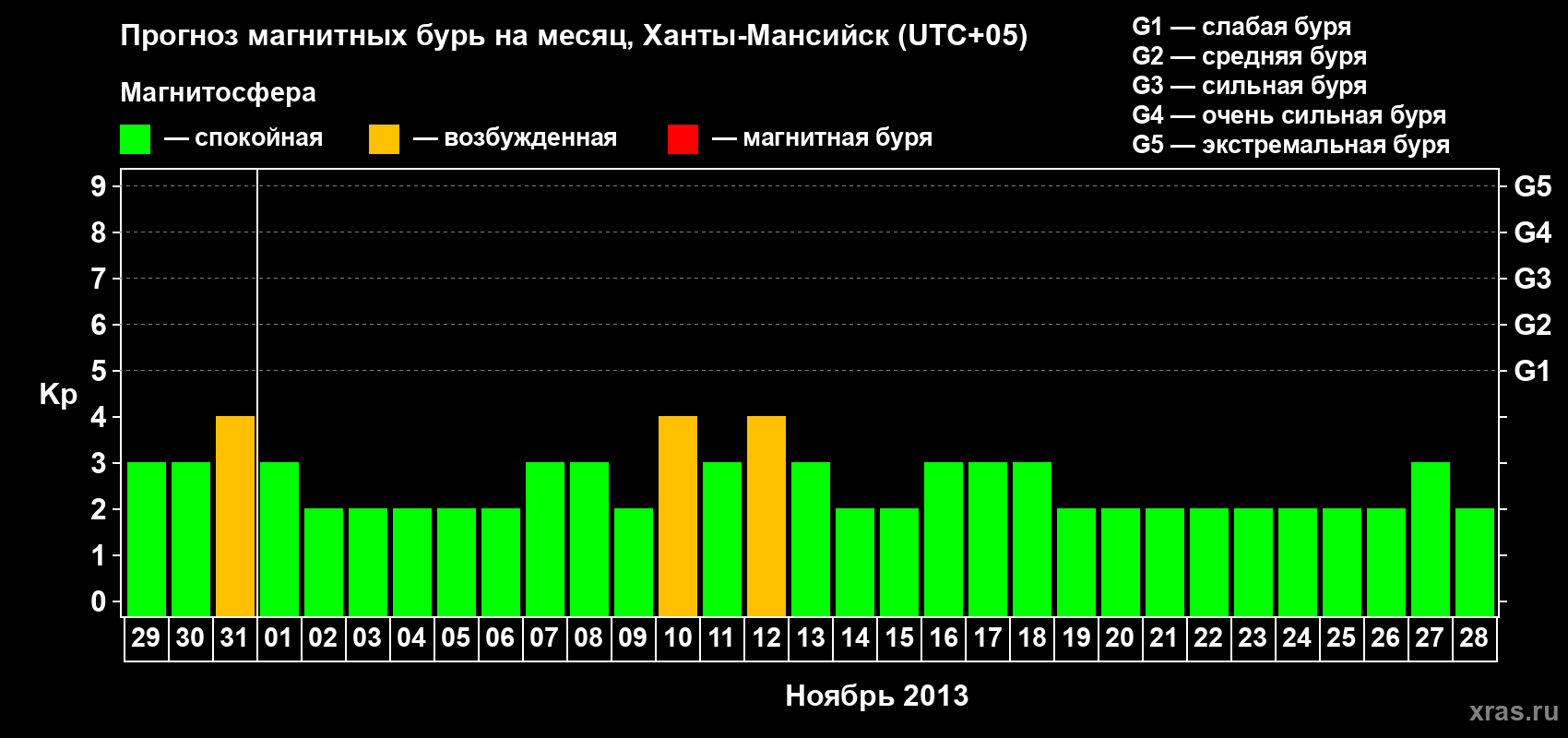 Прогноз максимального суточного геомагнитного индекса Kp на <b>1 месяц</b> (31 день) <b>с 29 октября по 28 ноября 2013 г</b>