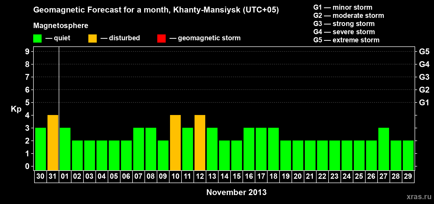 Forecast of the daily maximal value of geomagnetic index Kp for <b>1 month</b> (31 days) <b>from Oct 30, 2013 to Nov 29, 2013</b>